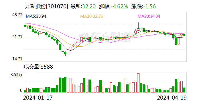 开勒股份：2023年净利润同比下降10.78% 拟10派4元