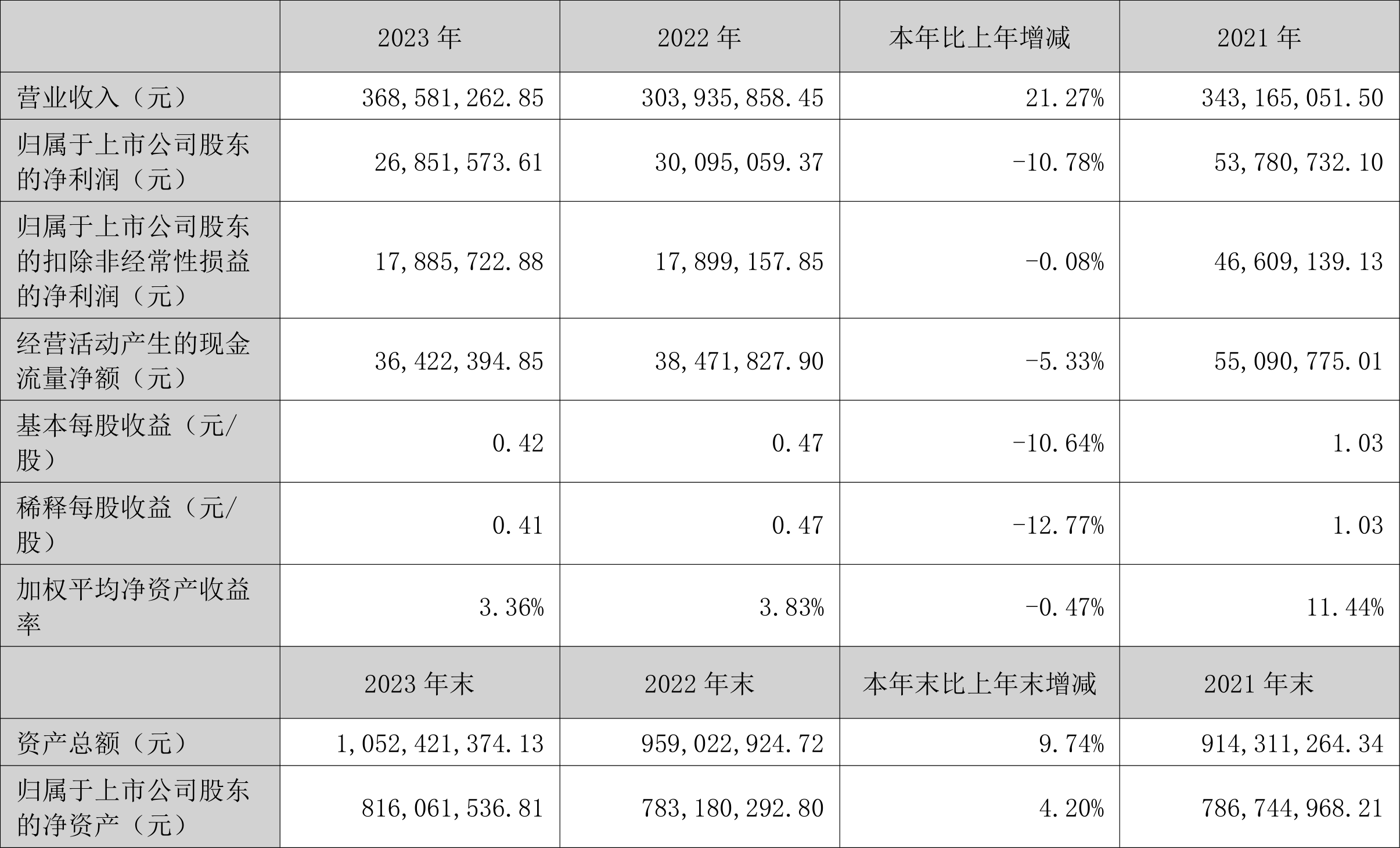 开勒股份：2023年净利润同比下降10.78% 拟10派4元