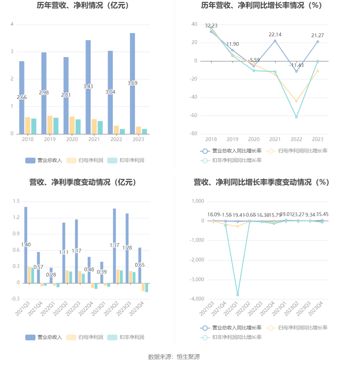 开勒股份：2023年净利润同比下降10.78% 拟10派4元