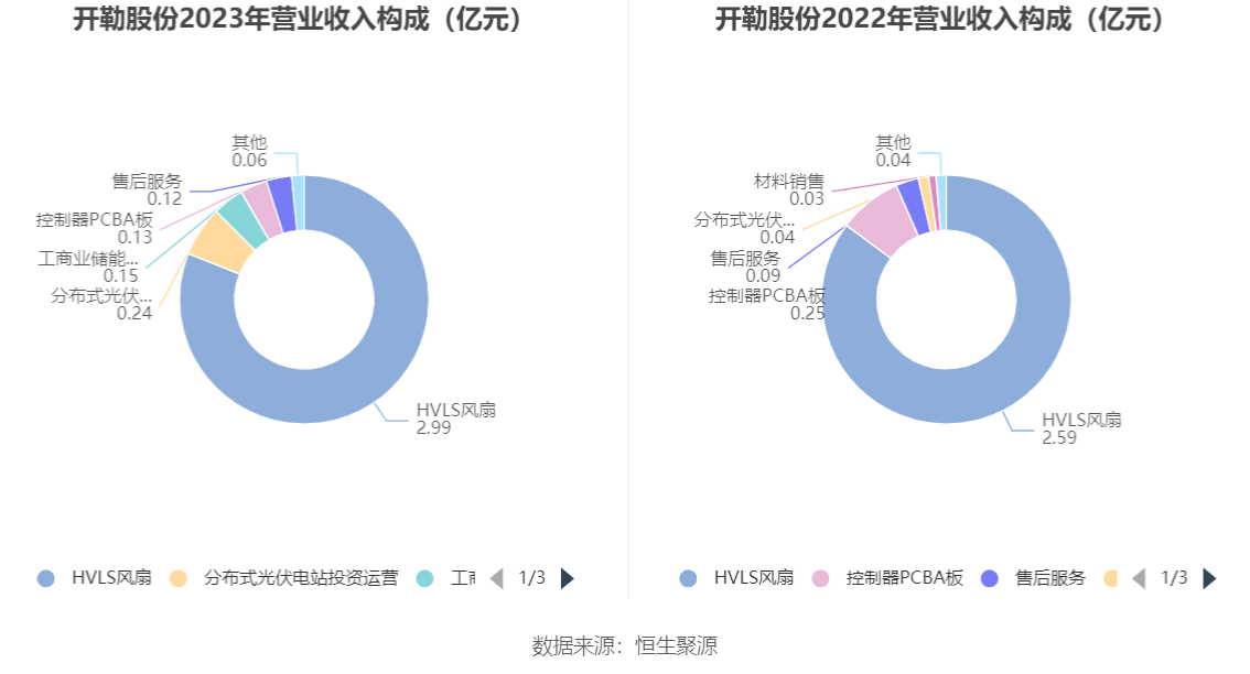 开勒股份：2023年净利润同比下降10.78% 拟10派4元