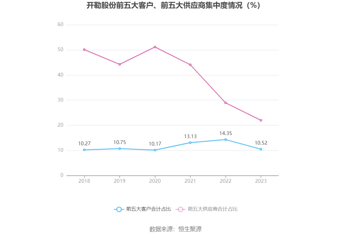 开勒股份：2023年净利润同比下降10.78% 拟10派4元