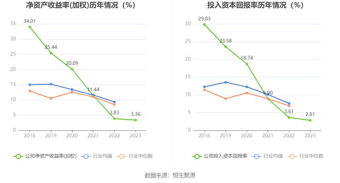 开勒股份：2023年净利润同比下降10.78% 拟10派4元