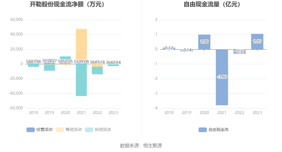 开勒股份：2023年净利润同比下降10.78% 拟10派4元