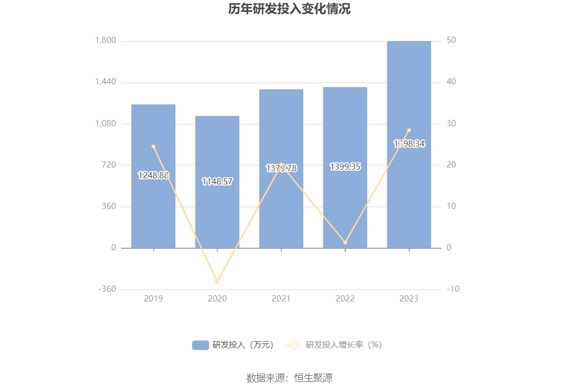 开勒股份：2023年净利润同比下降10.78% 拟10派4元