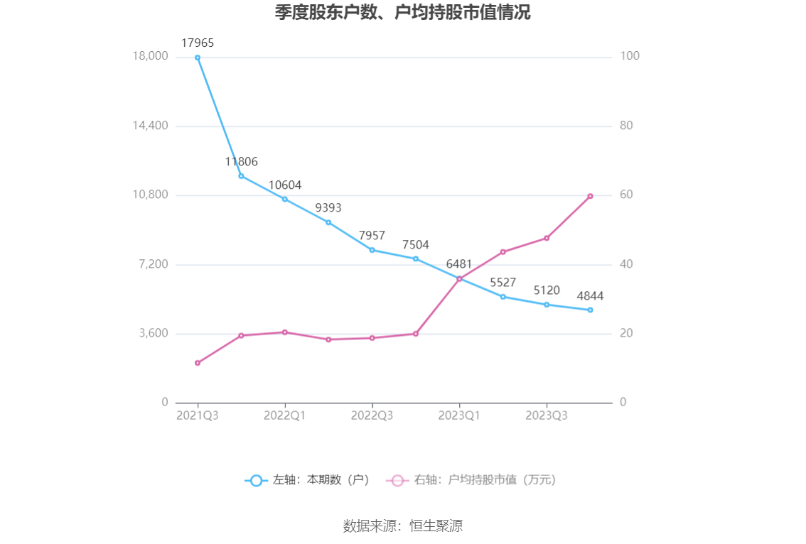 开勒股份：2023年净利润同比下降10.78% 拟10派4元