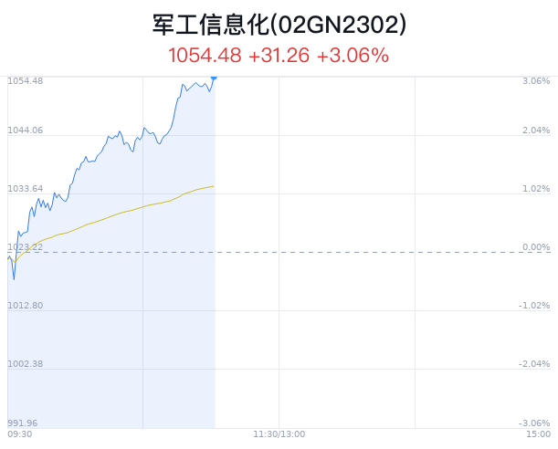 军工信息化概念盘中拉升，天和防务等4只股票涨停