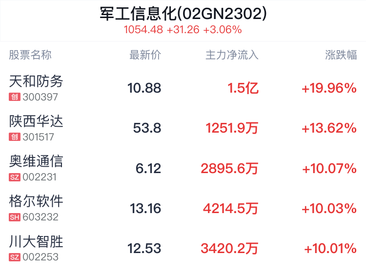 军工信息化概念盘中拉升，天和防务等4只股票涨停