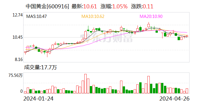 中国黄金去年营收超563亿元 研发费用同比下降1.61%