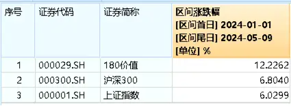 高股息卷土重来，价值ETF（510030）午后拉升涨超1%，近9成成份股飘红！